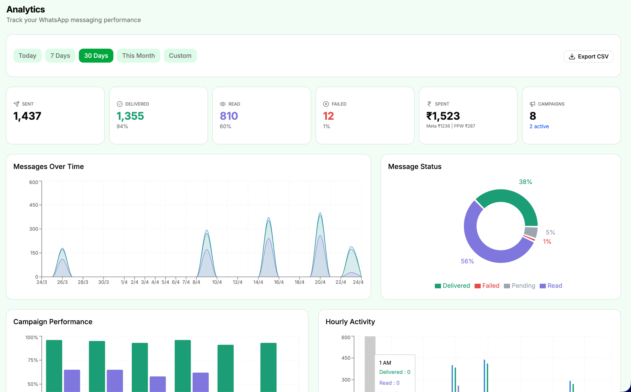 PayPerWA analytics dashboard with messages-over-time chart, delivery-status donut and campaign performance