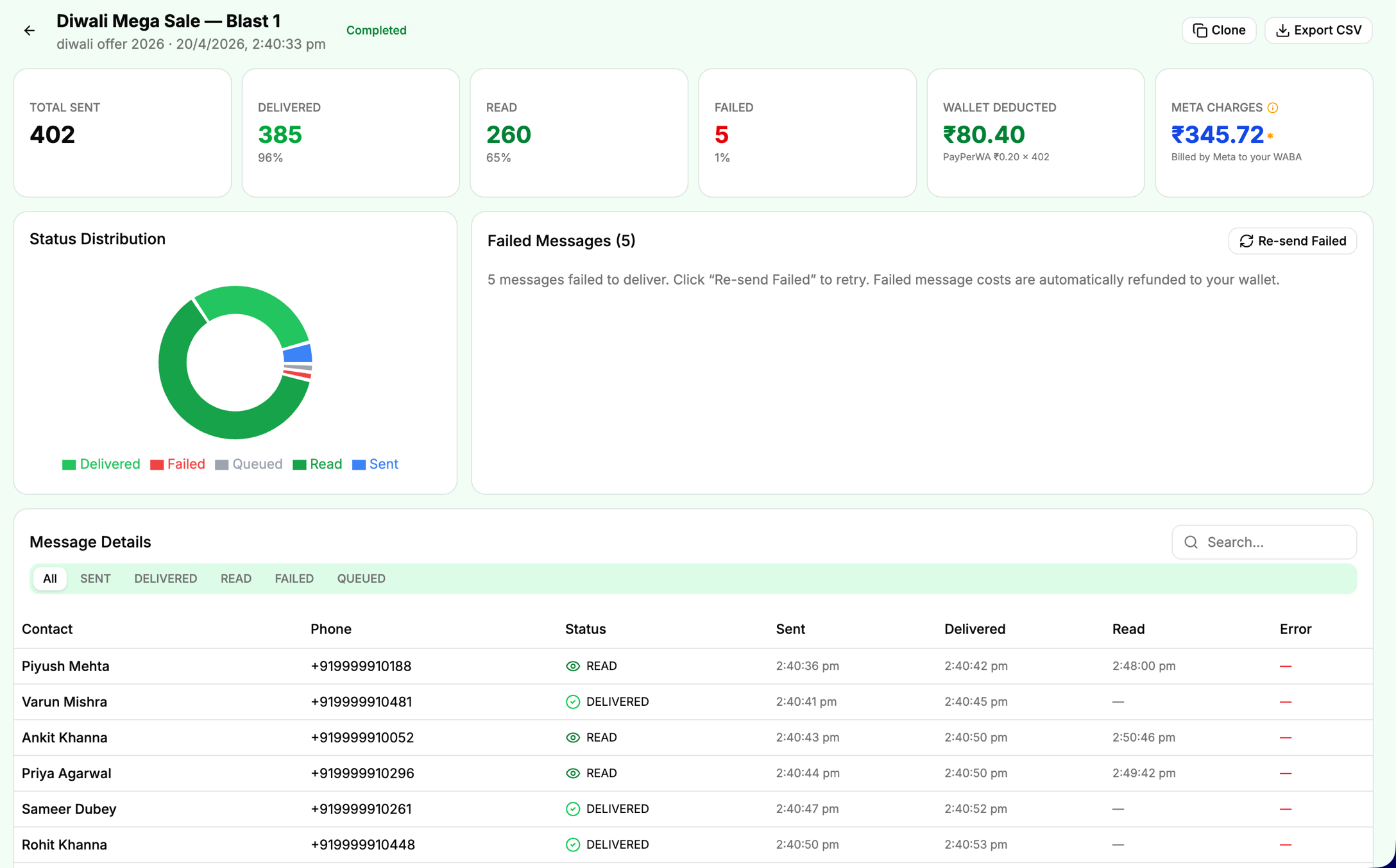 PayPerWA campaign report — Diwali Mega Sale with 96% delivery rate and 71% read rate